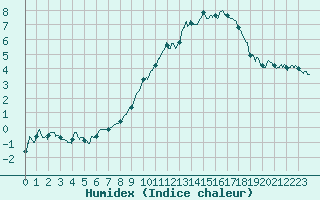 Courbe de l'humidex pour Argers (51)