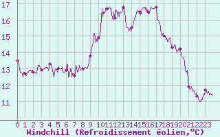 Courbe du refroidissement olien pour Gouville (50)