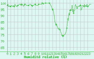 Courbe de l'humidit relative pour Mont-de-Marsan (40)