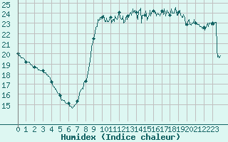 Courbe de l'humidex pour Dieppe (76)