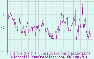 Courbe du refroidissement olien pour Aurillac (15)