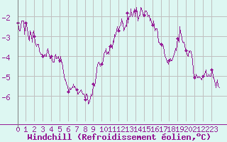 Courbe du refroidissement olien pour Valence (26)