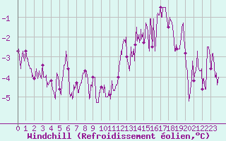 Courbe du refroidissement olien pour Blois (41)