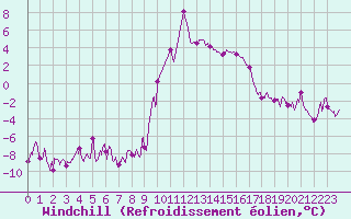 Courbe du refroidissement olien pour Formigures (66)