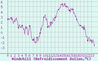 Courbe du refroidissement olien pour Biscarrosse (40)