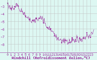 Courbe du refroidissement olien pour Cap de la Hague (50)