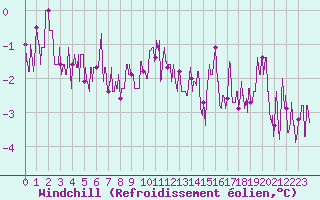 Courbe du refroidissement olien pour Langres (52) 
