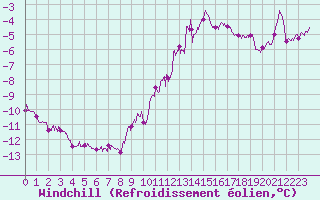 Courbe du refroidissement olien pour Albert-Bray (80)