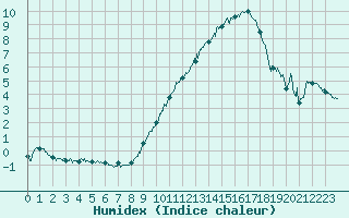 Courbe de l'humidex pour Albert-Bray (80)