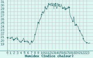 Courbe de l'humidex pour Solenzara - Base arienne (2B)