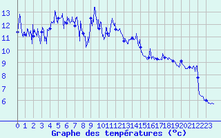 Courbe de tempratures pour Chamonix-Mont-Blanc (74)