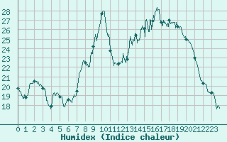 Courbe de l'humidex pour Strasbourg (67)