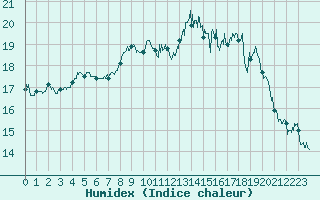 Courbe de l'humidex pour Dunkerque (59)