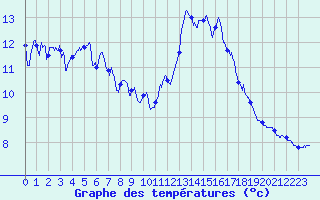Courbe de tempratures pour Chapelle-en-Vercors (26)