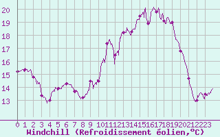 Courbe du refroidissement olien pour Vannes-Sn (56)