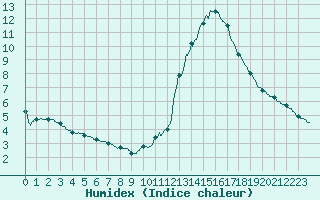 Courbe de l'humidex pour Biscarrosse (40)