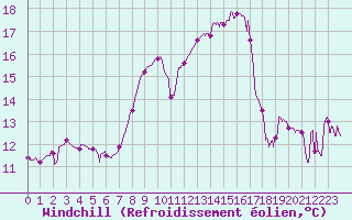 Courbe du refroidissement olien pour Digne les Bains (04)