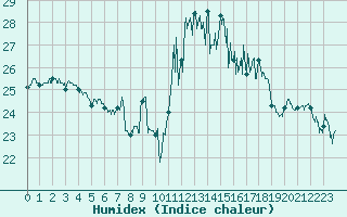 Courbe de l'humidex pour Figari (2A)