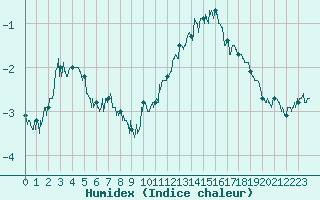 Courbe de l'humidex pour Dunkerque (59)