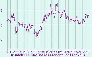 Courbe du refroidissement olien pour Carcassonne (11)