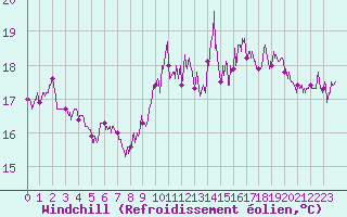 Courbe du refroidissement olien pour Dunkerque (59)
