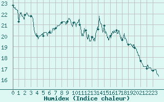 Courbe de l'humidex pour Epinal (88)