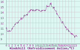 Courbe du refroidissement olien pour Alenon (61)