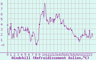 Courbe du refroidissement olien pour Annecy (74)