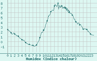 Courbe de l'humidex pour Saint-Quentin (02)