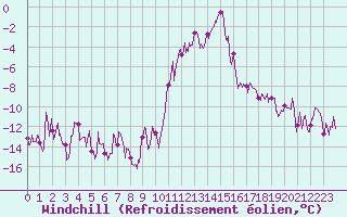 Courbe du refroidissement olien pour Bourg-Saint-Maurice (73)
