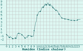 Courbe de l'humidex pour Nmes - Courbessac (30)