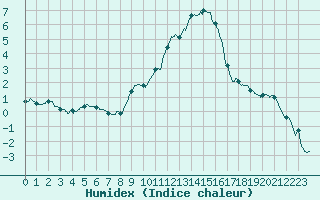 Courbe de l'humidex pour Nmes - Courbessac (30)