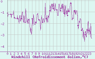 Courbe du refroidissement olien pour La Souterraine (23)