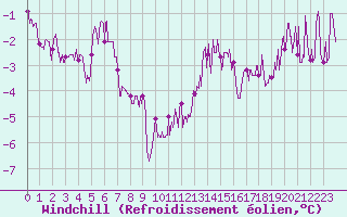 Courbe du refroidissement olien pour Blois (41)