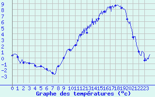 Courbe de tempratures pour Dijon / Longvic (21)