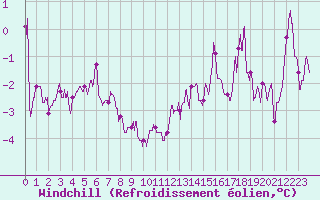 Courbe du refroidissement olien pour Lons-le-Saunier (39)