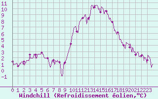 Courbe du refroidissement olien pour Vichy (03)