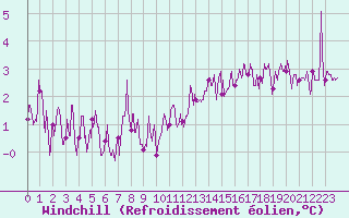 Courbe du refroidissement olien pour Paris - Montsouris (75)