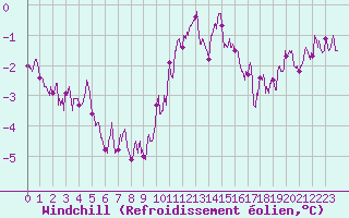 Courbe du refroidissement olien pour Montlimar (26)