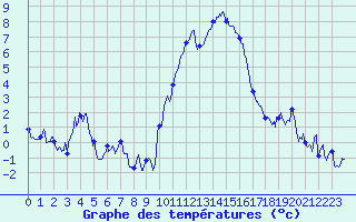 Courbe de tempratures pour Embrun (05)
