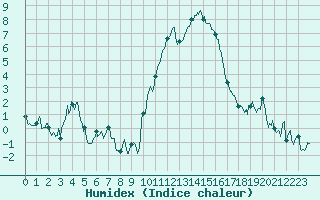 Courbe de l'humidex pour Embrun (05)