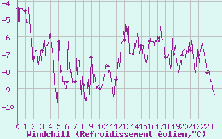 Courbe du refroidissement olien pour Auxerre-Perrigny (89)