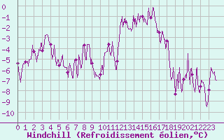 Courbe du refroidissement olien pour penoy (25)