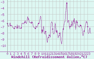 Courbe du refroidissement olien pour Millau - Soulobres (12)
