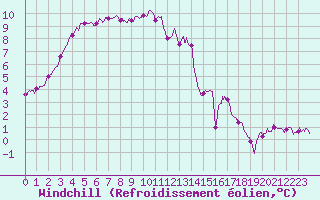 Courbe du refroidissement olien pour Auxerre-Perrigny (89)