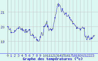 Courbe de tempratures pour Leucate (11)