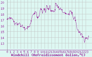 Courbe du refroidissement olien pour Cap Corse (2B)