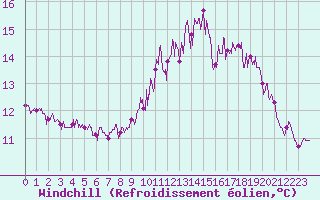 Courbe du refroidissement olien pour Dunkerque (59)
