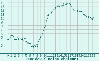 Courbe de l'humidex pour Biarritz (64)