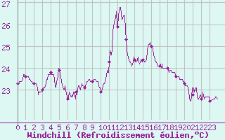 Courbe du refroidissement olien pour Cap Sagro (2B)